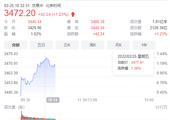 2月15上证上涨