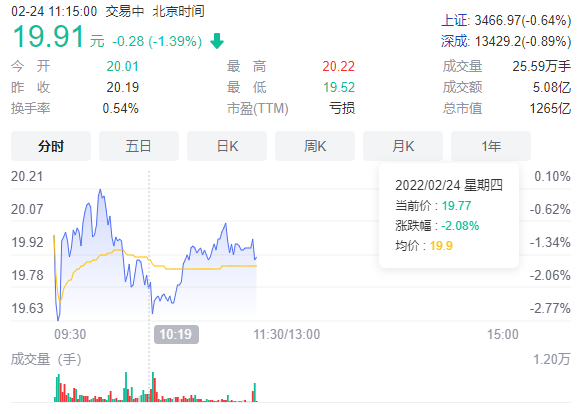 温氏股份下跌1.39%