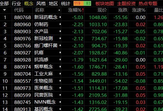 配资炒股平台：锂矿概念板块涨幅超过5%