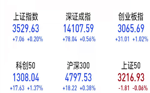 沪深300指数分别达到1.9%和0.6%